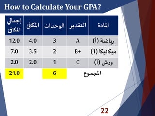 22
How to Calculate Your GPA?
‫املادة‬‫التقدي‬‫ر‬‫الوحدات‬‫املكاف‬‫ئ‬
‫إجمال‬‫ي‬
‫املكاف‬‫ئ‬
‫ياضة‬‫ر‬(‫أ‬)A34.012.0
‫ميكانيكا‬(1)B+23.57.0
‫ش‬‫ر‬‫و‬(‫أ‬)C12.02.0
‫املجموع‬621.0
 
