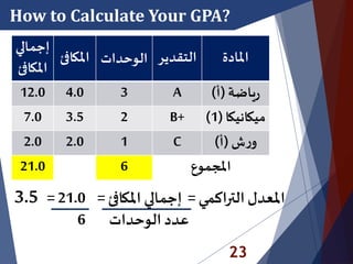 23
How to Calculate Your GPA?
‫املادة‬‫التقدي‬‫ر‬‫الوحدات‬‫املكاف‬‫ئ‬
‫إجمال‬‫ي‬
‫املكاف‬‫ئ‬
‫ياضة‬‫ر‬(‫أ‬)A34.012.0
‫ميكانيكا‬(1)B+23.57.0
‫ش‬‫ر‬‫و‬(‫أ‬)C12.02.0
‫املجموع‬621.0
‫التراكمي‬ ‫املعدل‬=‫املكافئ‬ ‫إجمالي‬=21.0=3.5
‫الوحدات‬ ‫عدد‬6
 