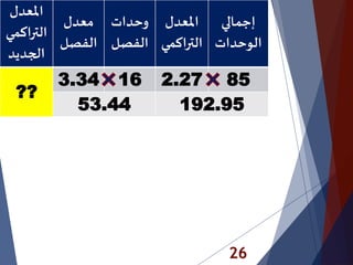 26
‫املعدل‬
‫التراكم‬‫ي‬
‫الجديد‬
‫معدل‬
‫الفصل‬
‫وحدات‬
‫الفصل‬
‫املعدل‬
‫التراكم‬‫ي‬
‫إجمالي‬
‫الوحدات‬
??
3.34 16 2.27 85
53.44 192.95
 