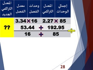 28
‫املعدل‬
‫التراكم‬‫ي‬
‫الجديد‬
‫معدل‬
‫الفصل‬
‫وحدات‬
‫الفصل‬
‫املعدل‬
‫التراكم‬‫ي‬
‫إجمالي‬
‫الوحدات‬
??
3.34 16 2.27 85
53.44 192.95
16 85
 