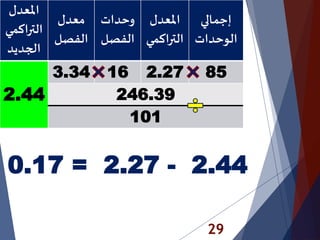 29
‫املعدل‬
‫التراكم‬‫ي‬
‫الجديد‬
‫معدل‬
‫الفصل‬
‫وحدات‬
‫الفصل‬
‫املعدل‬
‫التراكم‬‫ي‬
‫إجمالي‬
‫الوحدات‬
2.44
3.34 16 2.27 85
246.39
101
0.17 = 2.27 - 2.44
 