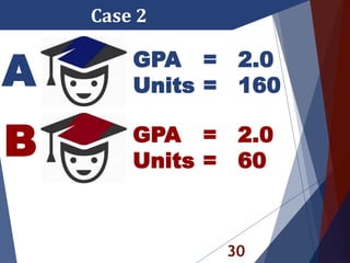 30
Case 2
A
B
GPA = 2.0
Units = 160
GPA = 2.0
Units = 60
 