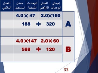 32
‫املعدل‬
‫اكمي‬‫ر‬‫الت‬
‫معدل‬
‫املستقب‬‫ل‬
‫الوحدات‬
‫املتبقي‬‫ة‬
‫املعدل‬
‫اكم‬‫ر‬‫الت‬‫ي‬
‫إجمالي‬
‫الوحدات‬
4.0 47 2.0 160
A188 320
4.0 147 2.0 60
B588 120
 