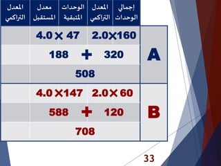 33
‫املعدل‬
‫اكمي‬‫ر‬‫الت‬
‫معدل‬
‫املستقب‬‫ل‬
‫الوحدات‬
‫املتبقي‬‫ة‬
‫املعدل‬
‫اكم‬‫ر‬‫الت‬‫ي‬
‫إجمالي‬
‫الوحدات‬
4.0 47 2.0 160
A188 320
508
4.0 147 2.0 60
B588 120
708
 