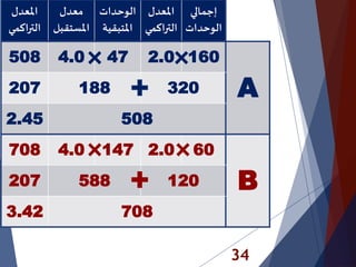 34
‫املعدل‬
‫اكمي‬‫ر‬‫الت‬
‫معدل‬
‫املستقب‬‫ل‬
‫الوحدات‬
‫املتبقي‬‫ة‬
‫املعدل‬
‫اكم‬‫ر‬‫الت‬‫ي‬
‫إجمالي‬
‫الوحدات‬
508 4.0 47 2.0 160
A207 188 320
2.45 508
708 4.0 147 2.0 60
B207 588 120
3.42 708
 