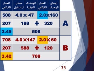 35
‫املعدل‬
‫اكمي‬‫ر‬‫الت‬
‫معدل‬
‫املستقب‬‫ل‬
‫الوحدات‬
‫املتبقي‬‫ة‬
‫املعدل‬
‫اكم‬‫ر‬‫الت‬‫ي‬
‫إجمالي‬
‫الوحدات‬
508 4.0 47 2.0 160
A207 188 320
2.45 508
708 4.0 147 2.0 60
B207 588 120
3.42 708
 