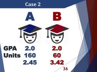 36
Case 2
A B
GPA
Units
2.0
60
3.42
2.0
160
2.45
 