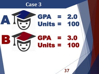 37
Case 3
A
B
GPA = 2.0
Units = 100
GPA = 3.0
Units = 100
 