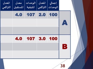 38
‫املعدل‬
‫اكمي‬‫ر‬‫الت‬
‫معدل‬
‫املستقب‬‫ل‬
‫الوحدات‬
‫املتبقي‬‫ة‬
‫املعدل‬
‫اكم‬‫ر‬‫الت‬‫ي‬
‫إجمالي‬
‫الوحدات‬
4.0 107 2.0 100
A
4.0 107 3.0 100
B
 
