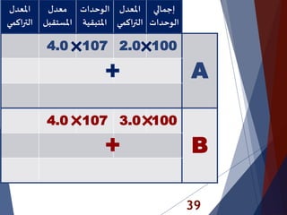 39
‫املعدل‬
‫اكمي‬‫ر‬‫الت‬
‫معدل‬
‫املستقب‬‫ل‬
‫الوحدات‬
‫املتبقي‬‫ة‬
‫املعدل‬
‫اكم‬‫ر‬‫الت‬‫ي‬
‫إجمالي‬
‫الوحدات‬
4.0 107 2.0 100
A
4.0 107 3.0 100
B
 