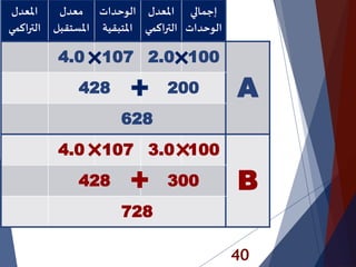 40
‫املعدل‬
‫اكمي‬‫ر‬‫الت‬
‫معدل‬
‫املستقب‬‫ل‬
‫الوحدات‬
‫املتبقي‬‫ة‬
‫املعدل‬
‫اكم‬‫ر‬‫الت‬‫ي‬
‫إجمالي‬
‫الوحدات‬
4.0 107 2.0 100
A428 200
628
4.0 107 3.0 100
B428 300
728
 