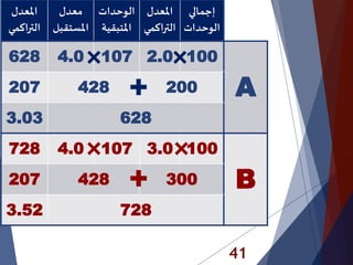 41
‫املعدل‬
‫اكمي‬‫ر‬‫الت‬
‫معدل‬
‫املستقب‬‫ل‬
‫الوحدات‬
‫املتبقي‬‫ة‬
‫املعدل‬
‫اكم‬‫ر‬‫الت‬‫ي‬
‫إجمالي‬
‫الوحدات‬
628 4.0 107 2.0 100
A207 428 200
3.03 628
728 4.0 107 3.0 100
B207 428 300
3.52 728
 