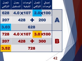42
‫املعدل‬
‫اكمي‬‫ر‬‫الت‬
‫معدل‬
‫املستقب‬‫ل‬
‫الوحدات‬
‫املتبقي‬‫ة‬
‫املعدل‬
‫اكم‬‫ر‬‫الت‬‫ي‬
‫إجمالي‬
‫الوحدات‬
628 4.0 107 2.0 100
A207 428 200
3.03 628
728 4.0 107 3.0 100
B207 428 300
3.52 728
 
