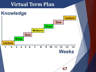Lecture
Quiz
Sheet
Midterm
Quiz
Sheet
Lecture
1 2 3 4 5 6 7 8 9 10 11 12 13 14
47
Virtual Term Plan
Weeks
Knowledge
 
