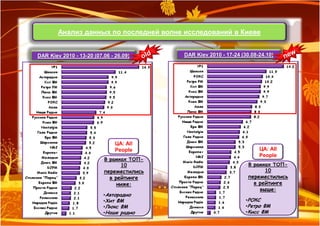 Анализ данных по последней волне исследований в Киеве


DAR Kiev 2010 - 13-20 (07.06 - 26.09)     DAR Kiev 2010 - 17-24 (30.08-24.10)




                               ЦА: All
                               People                                  ЦА: All
                                                                       People
                          В рамках ТОП-
                                10                                 В рамках ТОП-
                          переместились                                  10
                            в рейтинге                             переместились
                               ниже:                                 в рейтинге
                                                                       выше:
                          •Авторадио
                          •Хит ФМ                                 •РОКС
                          •Люкс ФМ                                •Ретро ФМ
                          •Наше радио                             •Кисс ФМ
 