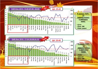 DAR Kiev 2010 - 13-20 (07.06 - 26.09)   ЦА: 25-45

                                                    В рамках ТОП-
                                                          10
                                                    переместились
                                                      в рейтинге
                                                         ниже:
                                                    •Алла
                                                    •Люкс ФМ
                                                    •Наше радио




DAR Kiev 2010 - 17-24 (30.08-24.10)
                                        ЦА: 25-45
                                                     В рамках ТОП-
                                                           10
                                                    переместились
                                                      в рейтинге
                                                        выше:
                                                    •РОКС
                                                    •Шансон
                                                    •Кисс ФМ
                                                    •Русское радио
 