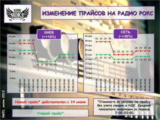 ИЗМЕНЕНИЕ ПРАЙСОВ НА РАДИО РОКС


                               КИЕВ                                 СЕТЬ
                              (~+10%)                              (~+36%)
№53, июнь 2012




                 Новый прайс* действителен с 14 июня   *Стоимость за секунду по прайсу
                                                       без учета скидки и НДС. Средний
                                                        показатель инфляции за период
                            Старый прайс*                         7:00-20:00
 