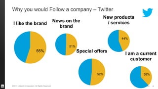 #STAFFING 
©2013 LinkedIn Corporation. All Rights Reserved. 
Why you would Follow a company – Twitter 
22 
52% 
Special offers 
44% 
New products / services 
51% 
News on the brand 
38% 
I am a current customer 
55% 
I like the brand  