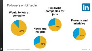 #STAFFING 
©2013 LinkedIn Corporation. All Rights Reserved. 
Followers on LinkedIn 
24 
71% 
Following companies for jobs 
68% 
News and Insights 
61% 
Projects and iniativies 
88% 
Would follow a company  