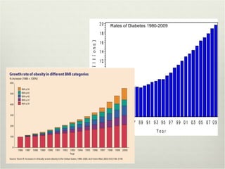 Rates of Diabetes 1980-2009
 