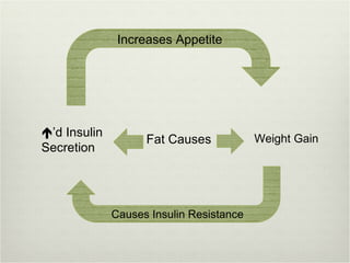 Increases Appetite




’d Insulin                               Weight Gain
                    Fat Causes
Secretion




              Causes Insulin Resistance
 