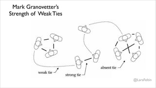 Mark Granovetter’s
Strength of Weak Ties




                        @LaraFeltin
 
