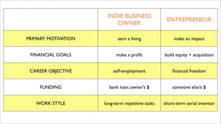 INDIE BUSINESS
                                                   ENTREPRENEUR
                         OWNER

PRIMARY MOTIVATION         earn a living               make an impact


 FINANCIAL GOALS           make a proﬁt           build equity + acquisition


 CAREER OBJECTIVE        self-employment              ﬁnancial freedom


     FUNDING           bank loan; owner’s $           someone else’s $


   WORK STYLE        long-term repetitive tasks   short-term serial inventor
 
