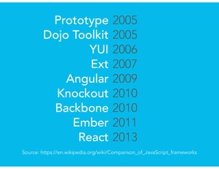 Prototype
Dojo Toolkit
YUI
Ext
Angular
Knockout
Backbone
Ember
React
2005
2005
2006
2007
2009
2010
2010
2011
2013
Source: https://en.wikipedia.org/wiki/Comparison_of_JavaScript_frameworks
 