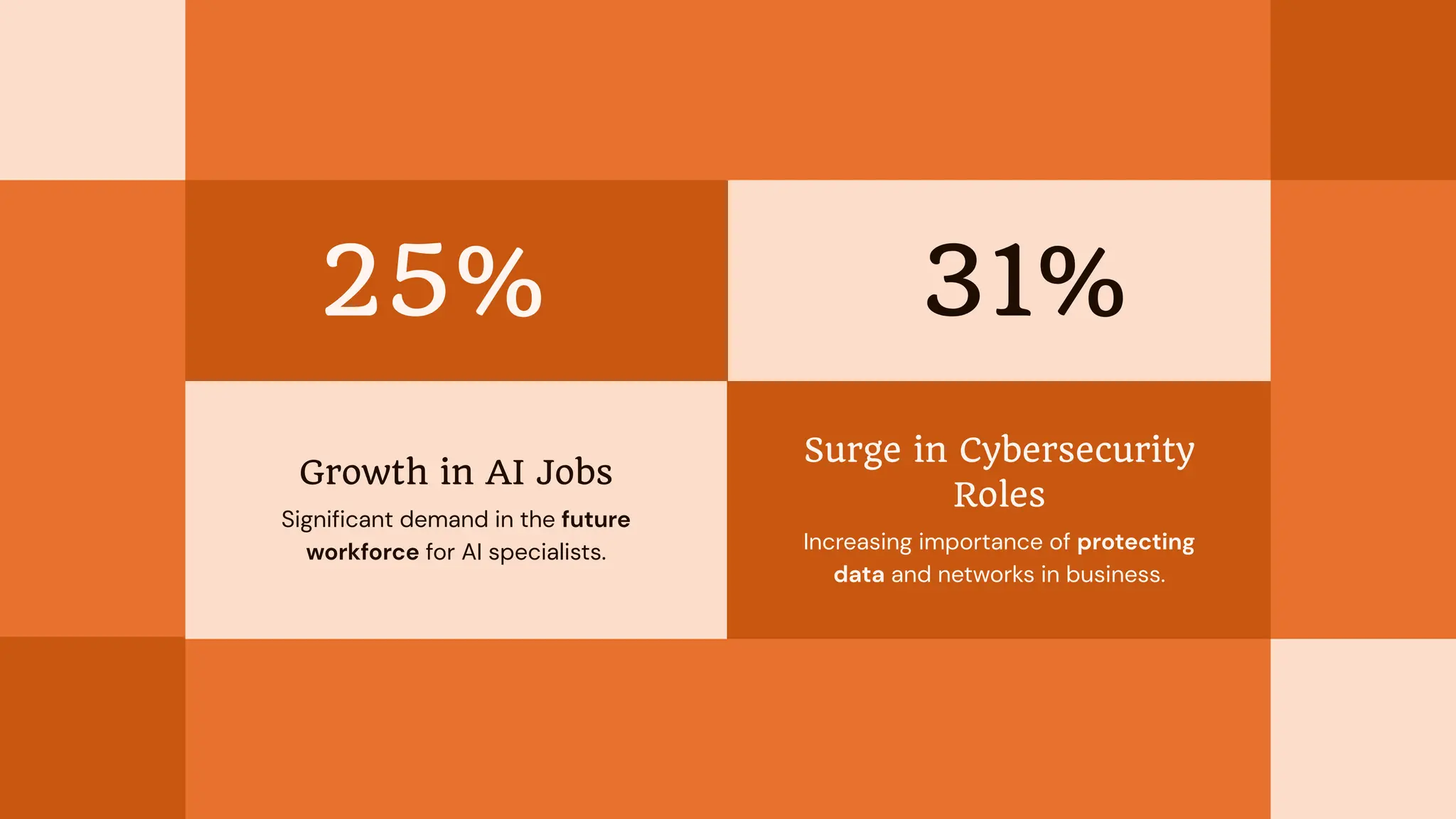 Growth in AI Jobs
Significant demand in the future
workforce for AI specialists.
Surge in Cybersecurity
Roles
Increasing importance of protecting
data and networks in business.
25% 31%
 
