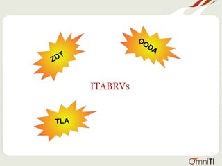 ITABRVs
ZDT
OODA
TLA
 