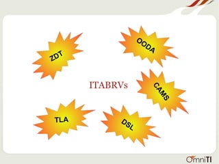 ITABRVs
ZDT
OODA
TLA DSL
CAM
S
 