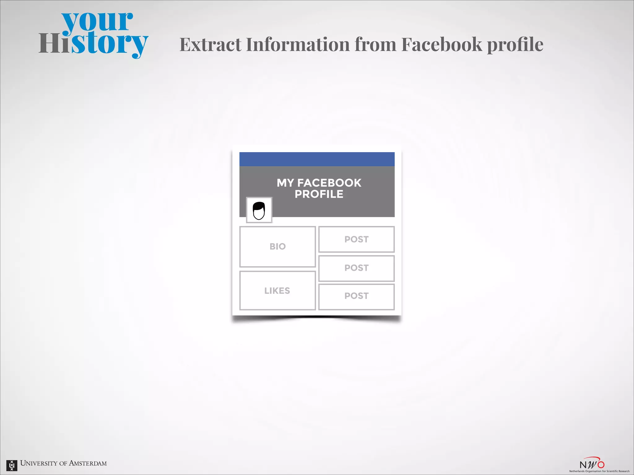 Extract Information from Facebook proﬁle

MY FACEBOOK
PROFILE

BIO

POST
POST

LIKES

POST

 