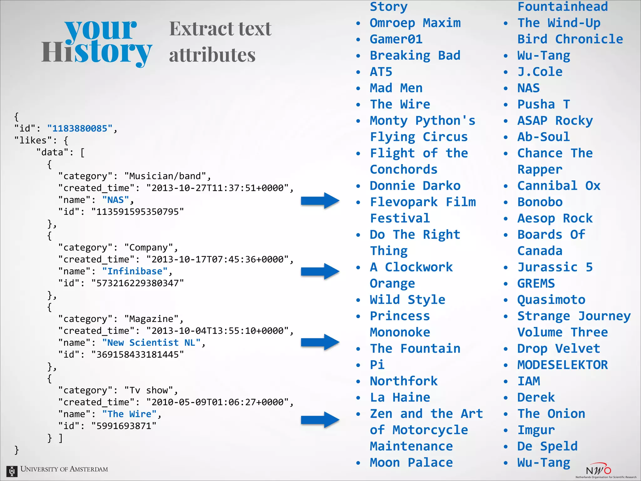 Extract text
attributes

•
•
•
•
•
•

{	
  
"id":	
  "1183880085",	
  
"likes":	
  {	
  
	
  	
  	
  	
  "data":	
  [	
  
	
  	
  	
  	
  	
  	
  {	
  
	
  	
  	
  	
  	
  	
  	
  	
  "category":	
  "Musician/band",	
  
	
  	
  	
  	
  	
  	
  	
  	
  "created_time":	
  "2013-­‐10-­‐27T11:37:51+0000",	
  
	
  	
  	
  	
  	
  	
  	
  	
  "name":	
  "NAS",	
  
	
  	
  	
  	
  	
  	
  	
  	
  "id":	
  "113591595350795"	
  
	
  	
  	
  	
  	
  	
  },	
  
	
  	
  	
  	
  	
  	
  {	
  
	
  	
  	
  	
  	
  	
  	
  	
  "category":	
  "Company",	
  
	
  	
  	
  	
  	
  	
  	
  	
  "created_time":	
  "2013-­‐10-­‐17T07:45:36+0000",	
  
	
  	
  	
  	
  	
  	
  	
  	
  "name":	
  "Infinibase",	
  
	
  	
  	
  	
  	
  	
  	
  	
  "id":	
  "573216229380347"	
  
	
  	
  	
  	
  	
  	
  },	
  
	
  	
  	
  	
  	
  	
  {	
  
	
  	
  	
  	
  	
  	
  	
  	
  "category":	
  "Magazine",	
  
	
  	
  	
  	
  	
  	
  	
  	
  "created_time":	
  "2013-­‐10-­‐04T13:55:10+0000",	
  
	
  	
  	
  	
  	
  	
  	
  	
  "name":	
  "New	
  Scientist	
  NL",	
  
	
  	
  	
  	
  	
  	
  	
  	
  "id":	
  "369158433181445"	
  
	
  	
  	
  	
  	
  	
  },	
  
	
  	
  	
  	
  	
  	
  {	
  
	
  	
  	
  	
  	
  	
  	
  	
  "category":	
  "Tv	
  show",	
  
	
  	
  	
  	
  	
  	
  	
  	
  "created_time":	
  "2010-­‐05-­‐09T01:06:27+0000",	
  
	
  	
  	
  	
  	
  	
  	
  	
  "name":	
  "The	
  Wire",	
  
	
  	
  	
  	
  	
  	
  	
  	
  "id":	
  "5991693871"	
  
	
  	
  	
  	
  	
  	
  }	
  ]	
  
}

•
•
•
•
•
•
•
•
•
•
•
•
•

•

Story	
  
Omroep	
  Maxim	
  
Gamer01	
  
Breaking	
  Bad	
  
AT5	
  
Mad	
  Men	
  
The	
  Wire	
  
Monty	
  Python's	
  
Flying	
  Circus	
  
Flight	
  of	
  the	
  
Conchords	
  
Donnie	
  Darko	
  
Flevopark	
  Film	
  
Festival	
  
Do	
  The	
  Right	
  
Thing	
  
A	
  Clockwork	
  
Orange	
  
Wild	
  Style	
  
Princess	
  
Mononoke	
  
The	
  Fountain	
  
Pi	
  
Northfork	
  
La	
  Haine	
  
Zen	
  and	
  the	
  Art	
  
of	
  Motorcycle	
  
Maintenance	
  
Moon	
  Palace	
  

•
•
•
•
•
•
•
•
•
•
•
•
•
•
•
•
•
•
•
•
•
•
•
•

Fountainhead	
  
The	
  Wind-­‐Up	
  
Bird	
  Chronicle	
  
Wu-­‐Tang	
  
J.Cole	
  
NAS	
  
Pusha	
  T	
  
ASAP	
  Rocky	
  
Ab-­‐Soul	
  
Chance	
  The	
  
Rapper	
  
Cannibal	
  Ox	
  
Bonobo	
  
Aesop	
  Rock	
  
Boards	
  Of	
  
Canada	
  
Jurassic	
  5	
  
GREMS	
  
Quasimoto	
  
Strange	
  Journey	
  
Volume	
  Three	
  
Drop	
  Velvet	
  
MODESELEKTOR	
  
IAM	
  
Derek	
  
The	
  Onion	
  
Imgur	
  
De	
  Speld	
  
Wu-­‐Tang	
  

 
