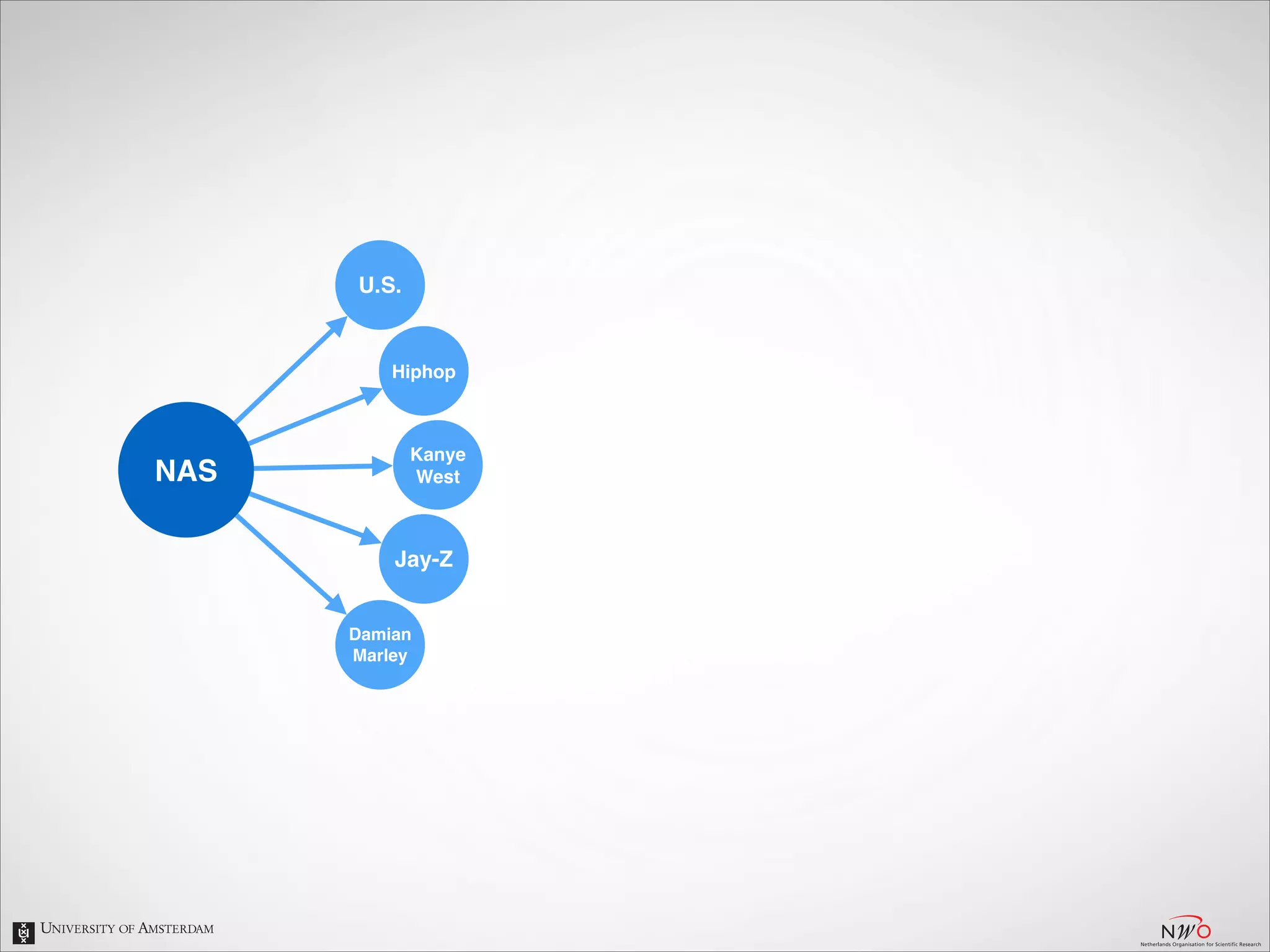 U.S.

Hiphop

NAS

Kanye!
West

Jay-Z
Damian!
Marley

 