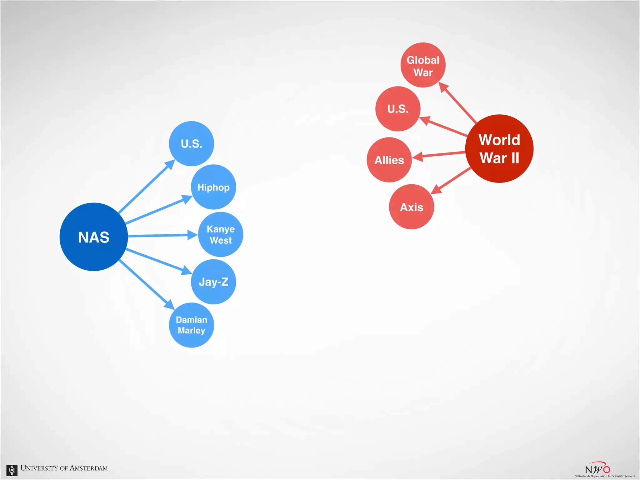 Global!
War

U.S.
U.S.
Allies
Hiphop

Axis

NAS

Kanye!
West

Jay-Z
Damian!
Marley

World!
War II

 