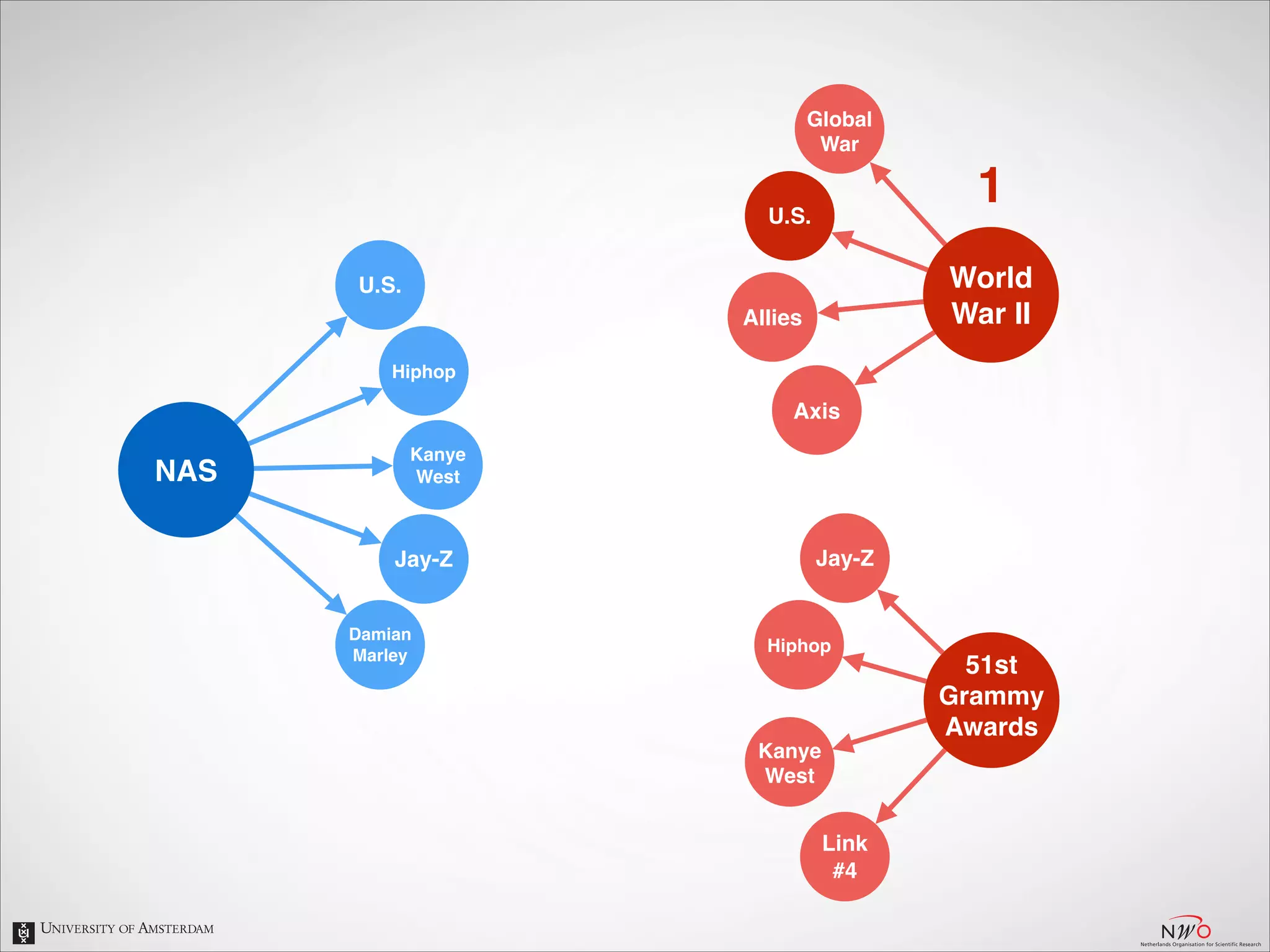 Global!
War

1

U.S.

World!
War II

U.S.
Allies
Hiphop

Axis

NAS

Kanye!
West

Jay-Z
Damian!
Marley

Jay-Z

Hiphop

Kanye!
West

Link
#4

51st!
Grammy!
Awards

 