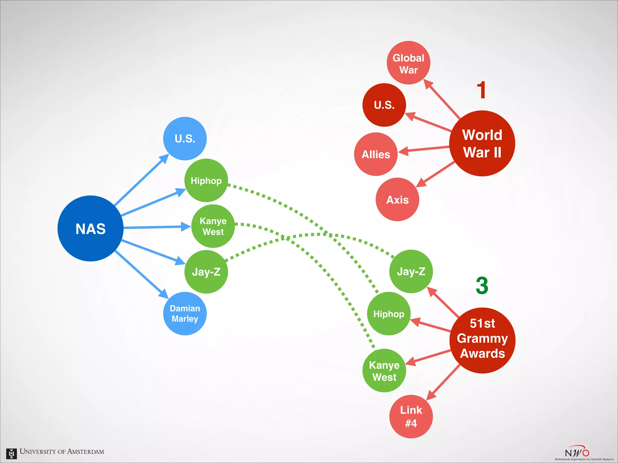 Global!
War

1

U.S.

World!
War II

U.S.
Allies
Hiphop

Axis

NAS

Kanye!
West

Jay-Z
Damian!
Marley

Jay-Z

Hiphop

Kanye!
West

Link
#4

3
51st!
Grammy!
Awards

 