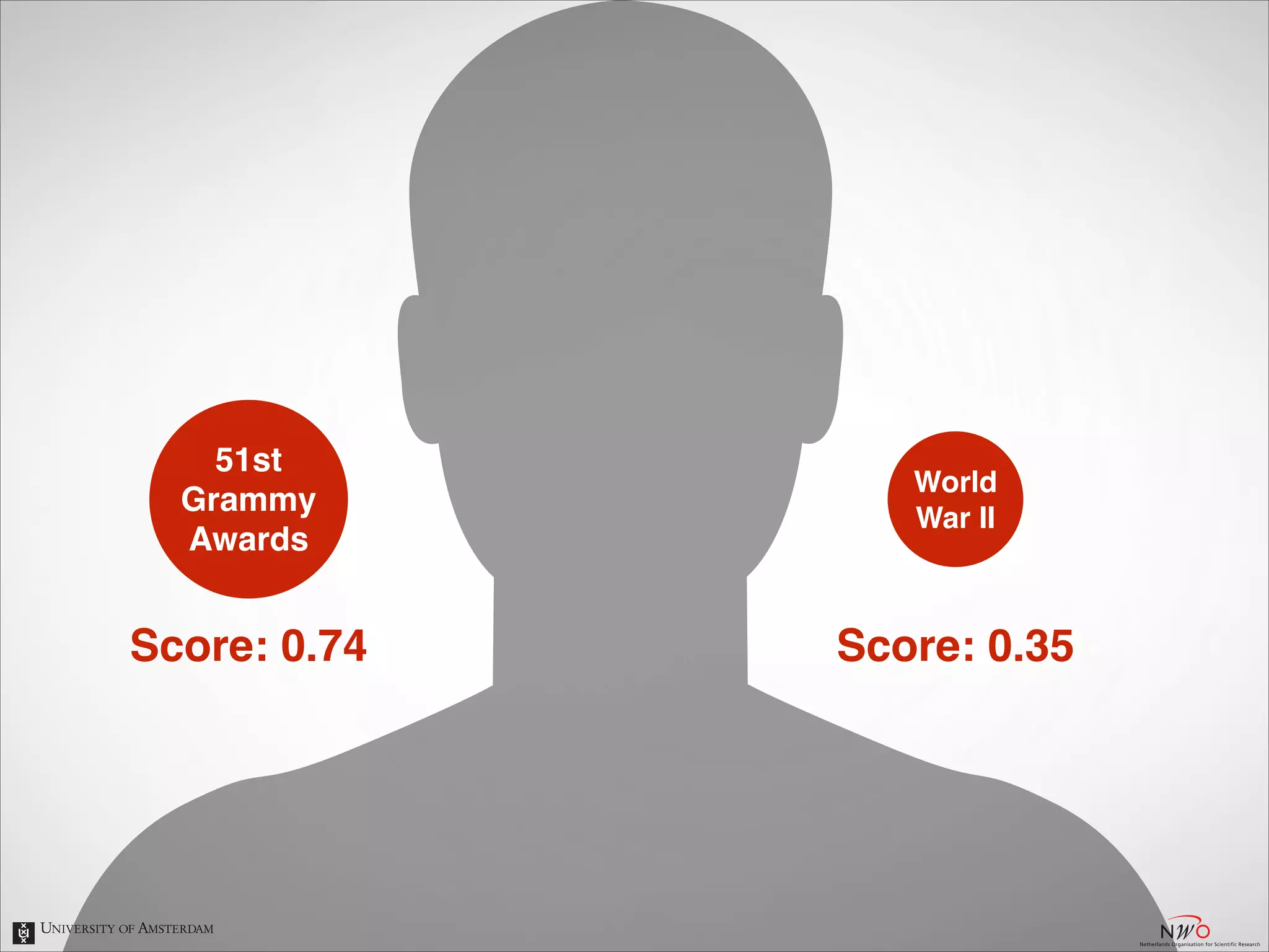 51st!
Grammy!
Awards

World!
War II

Score: 0.74

Score: 0.35

 