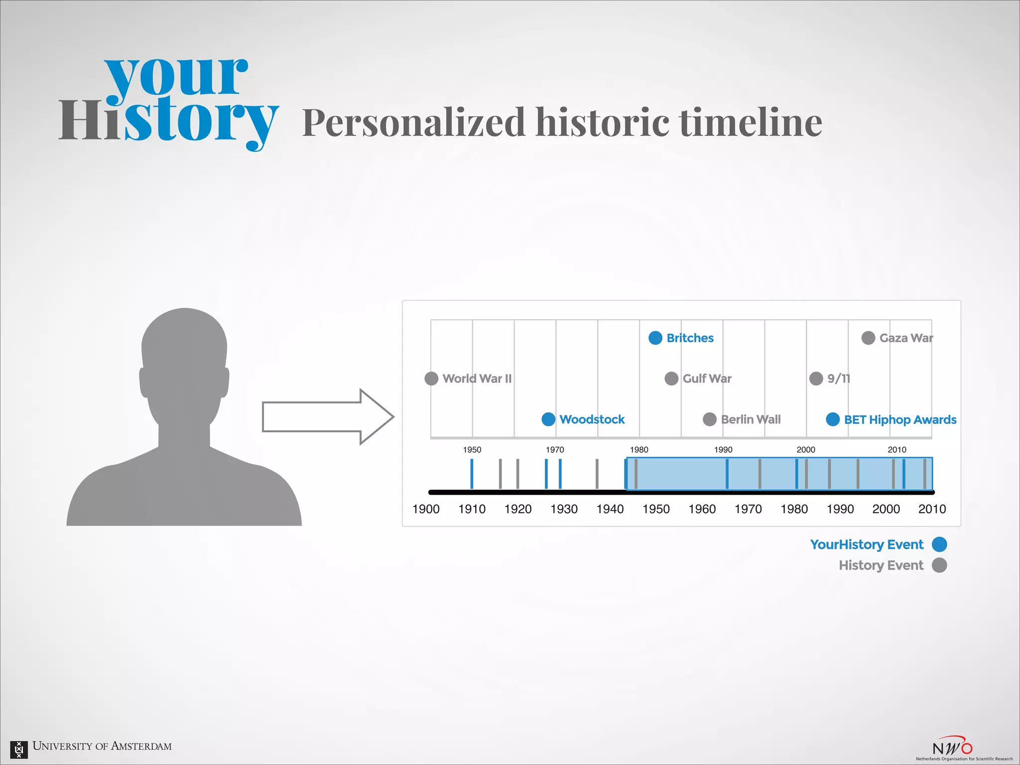 Personalized historic timeline

Gaza War

Britches
World War II

Berlin Wall

Woodstock
1950

1900

1910

1970

1920

9/11

Gulf War

1930

1980

1940

1950

1990

1960

BET Hiphop Awards
2000

1970

1980

2010

1990

2000

2010

 