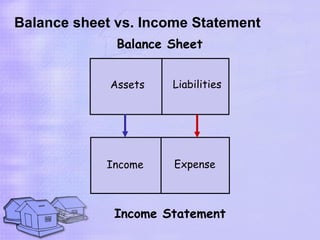 Balance sheet vs. Income Statement
              Balance Sheet


             Assets   Liabilities




            Income    Expense



             Income Statement
 