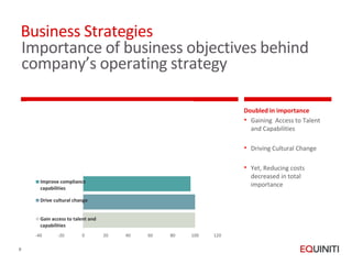 Business Strategies 
Importance of business objectives behind 
company’s operating strategy 
Doubled in importance 
• Gain...