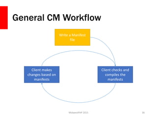 General CM Workflow
MidwestPHP 2015 36
Write a Manifest
file
Client checks and
compiles the
manifests
Client makes
changes based on
manifests
 