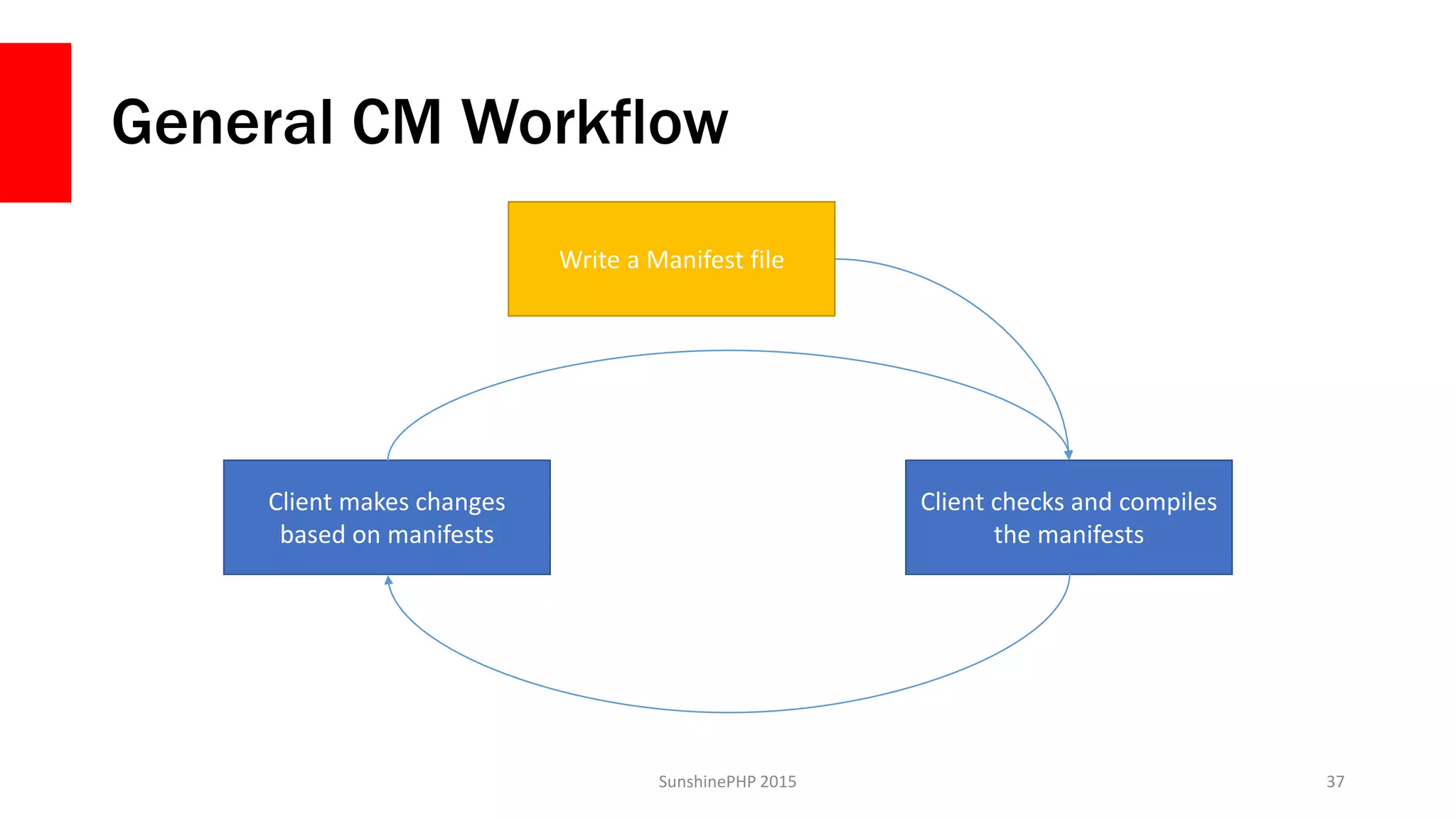 General CM Workflow
SunshinePHP 2015 37
Write a Manifest file
Client checks and compiles
the manifests
Client makes changes
based on manifests
 