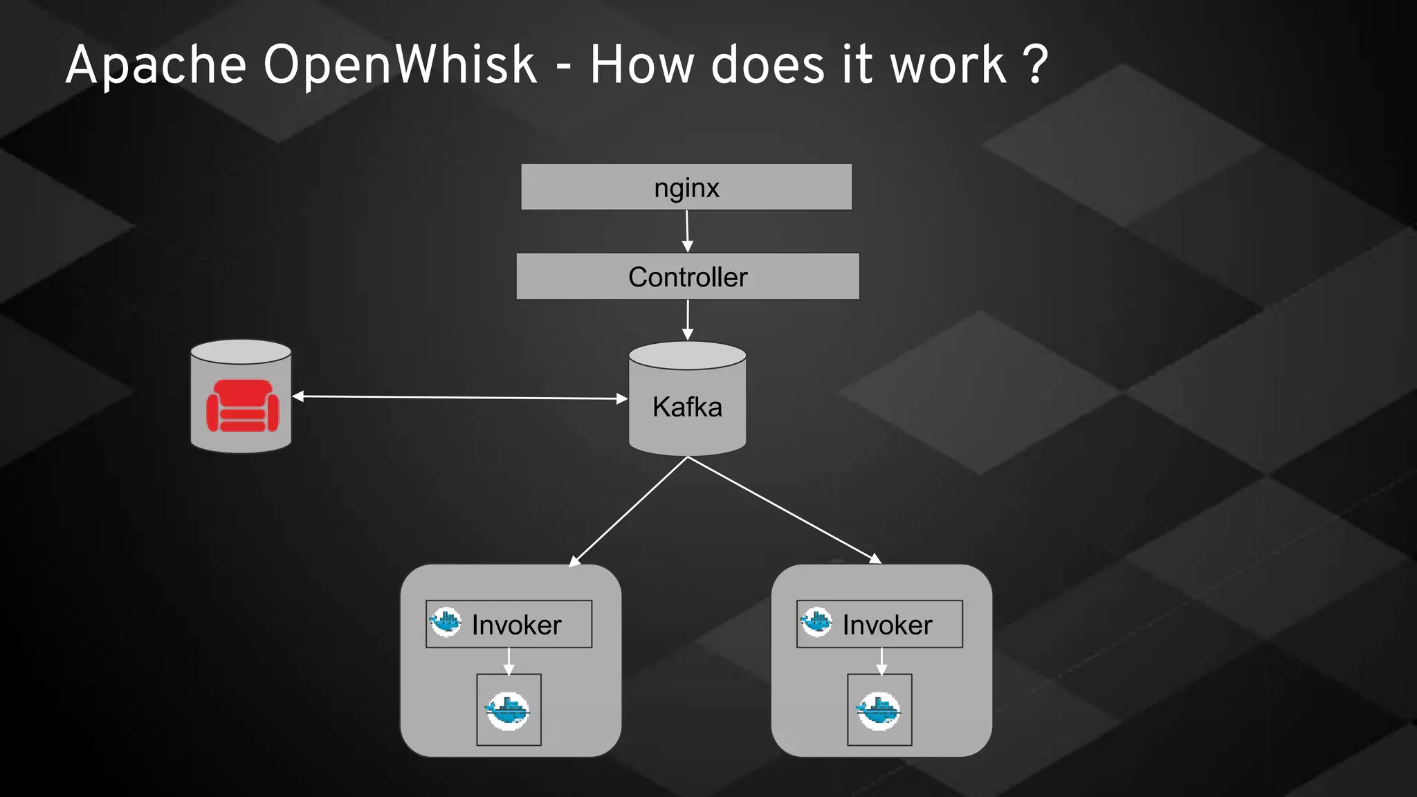Apache OpenWhisk - How does it work ?
Controller
Kafka
nginx
Invoker Invoker
 