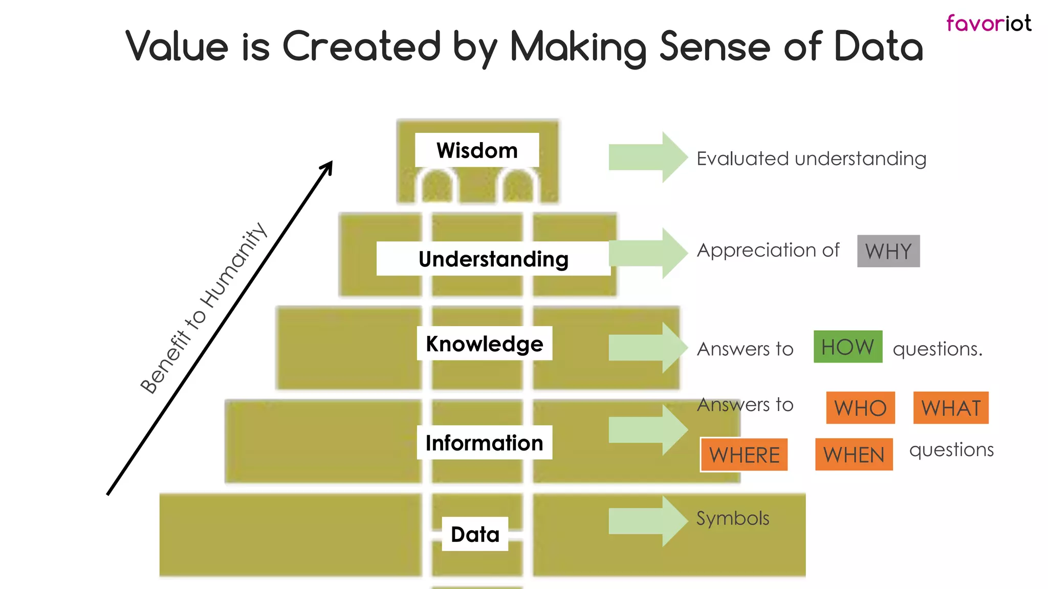 favoriot
Wisdom
Knowledge
Information
Data
More
Important
Less
Important
Evaluated understanding
Appreciation of
Answers to questions.
Symbols
Understanding
Answers to
questions
WHO
WHY
HOW
WHAT
WHERE WHEN
Value is Created by Making Sense of Data
 