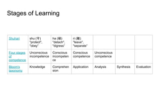 Stages of Learning
Shuhari shu (守)
"protect",
"obey”
ha (破)
"detach",
"digress”
ri (離)
"leave",
"separate”
Four stages
of
competence
Unconscious
incompetence
Conscious
incompeten
ce
Conscious
competence
Unconscious
competence
Bloom's
taxonomy
Knowledge Comprehen
sion
Application Analysis Synthesis Evaluation
 