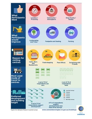 Figures from Metropolis Research household surveys. www.connectstonnington.vic.gov.au/localshops
 