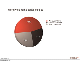Worldwide game console sales


                                         46%          Wii: $85 million
                                                      Xbox: $50 million
                                                      PS3: $48 million




                                               27%
                                   26%




 © 2011 EffectiveUI, Inc.

Monday, March 21, 2011
 