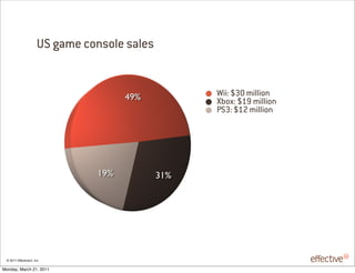 US game console sales


                                       49%           Wii: $30 million
                                                     Xbox: $19 million
                                                     PS3: $12 million




                                 19%           31%




 © 2011 EffectiveUI, Inc.

Monday, March 21, 2011
 