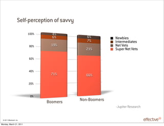 Self-perception of savvy

                            100%     4%
                                     6%              6%         Newbies
                                                     7%         Intermediates
                            80%      19%                        Net Vets
                                                    21%         Super Net Vets

                            60%


                            40%
                                     71%             66%

                            20%


                             0%
                                   Boomers        Non-Boomers
                                                                -Jupiter Research


 © 2011 EffectiveUI, Inc.

Monday, March 21, 2011
 
